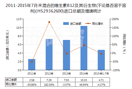 2011-2015年7月未混合的維生素B12及其衍生物(不論是否溶于溶劑)(HS29362600)進(jìn)口總額及增速統(tǒng)計(jì)